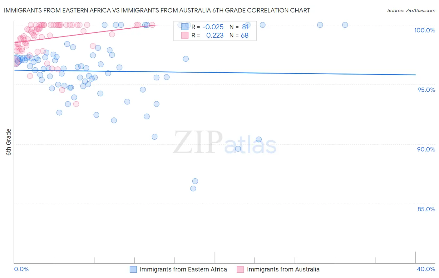 Immigrants from Eastern Africa vs Immigrants from Australia 6th Grade