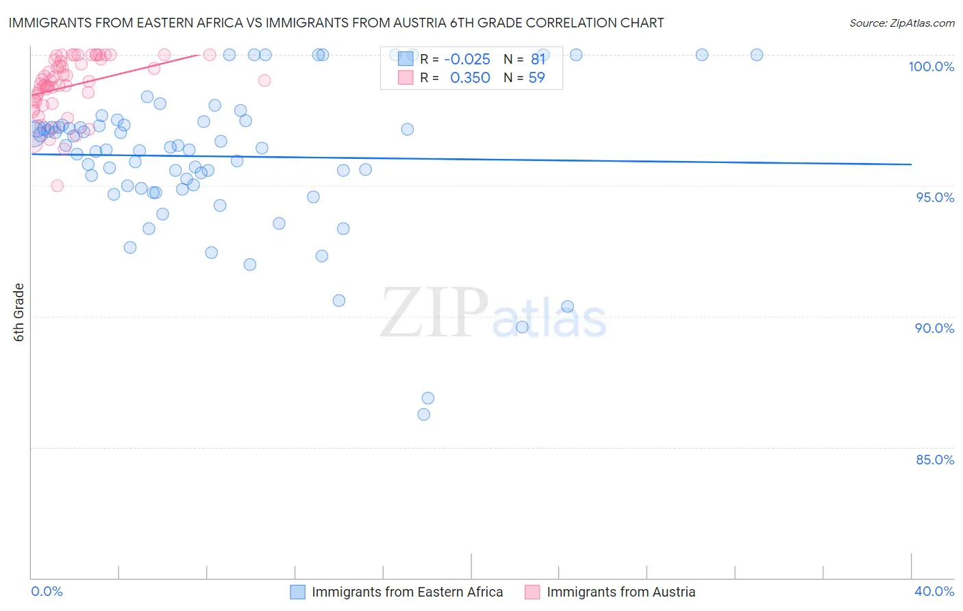 Immigrants from Eastern Africa vs Immigrants from Austria 6th Grade