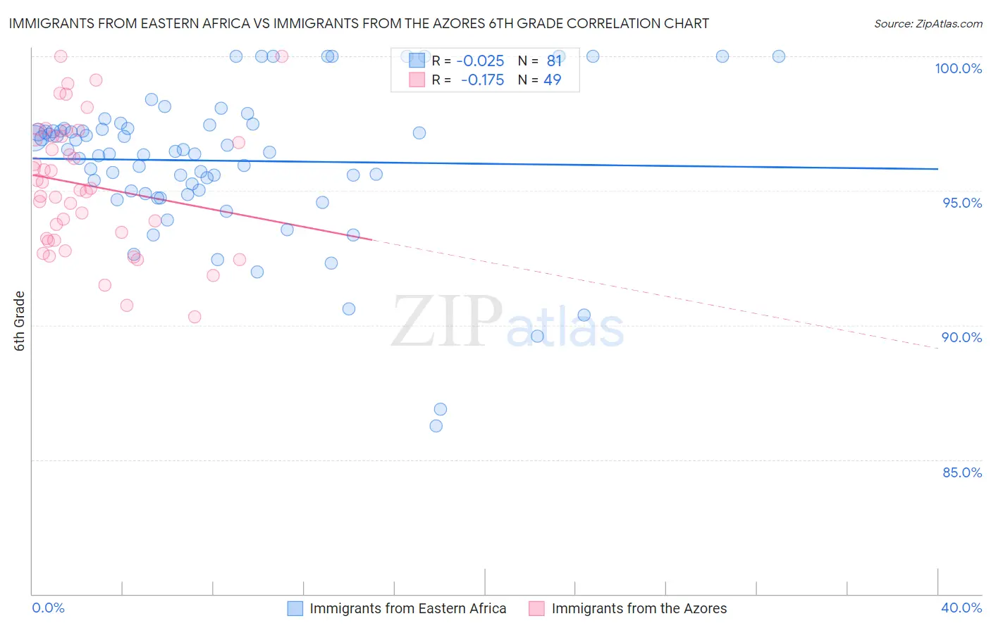 Immigrants from Eastern Africa vs Immigrants from the Azores 6th Grade