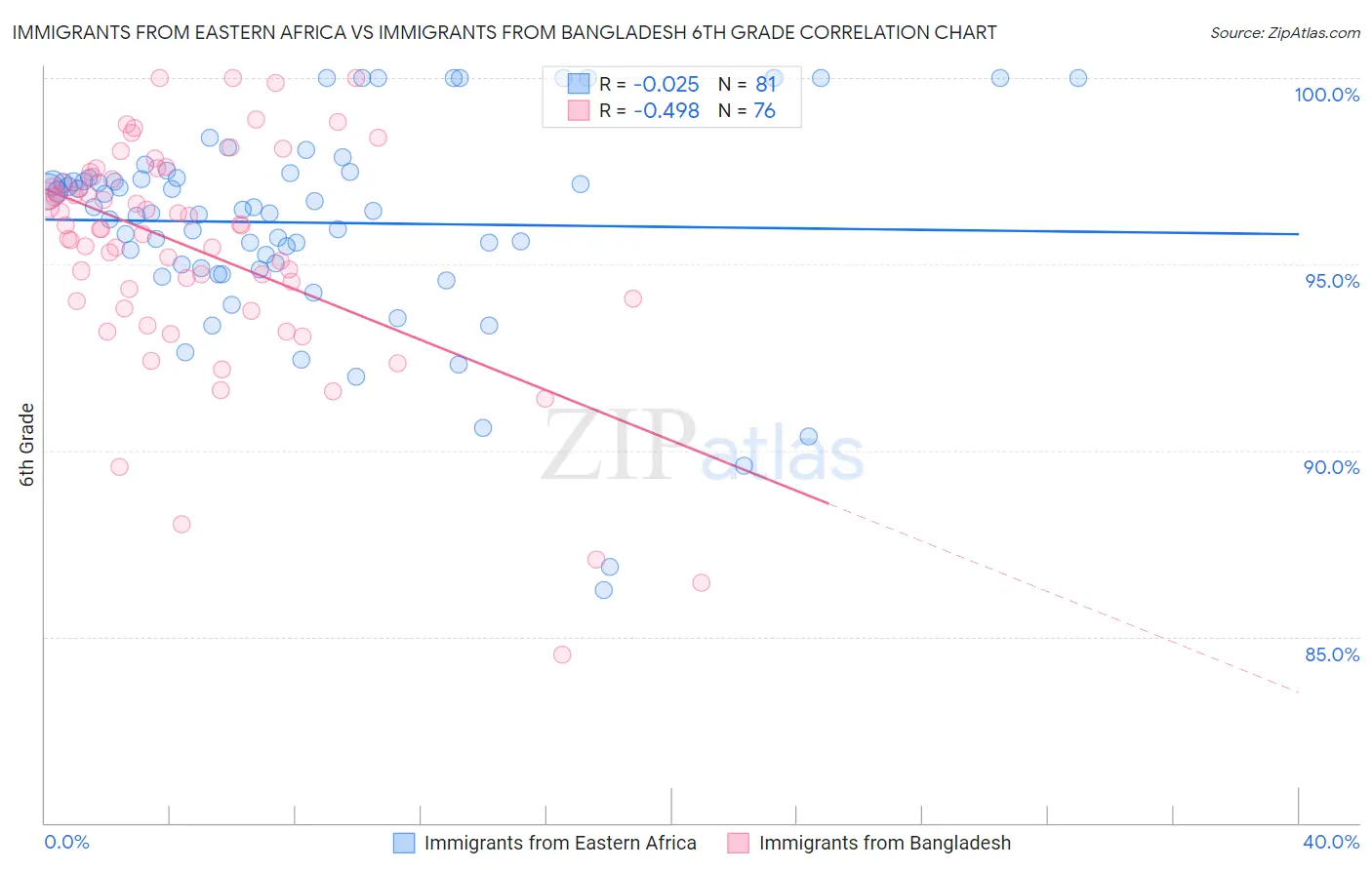 Immigrants from Eastern Africa vs Immigrants from Bangladesh 6th Grade