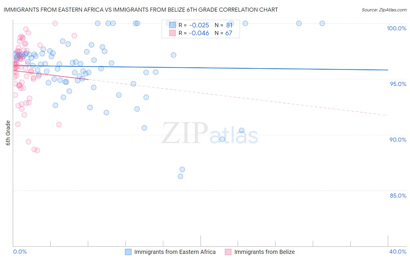 Immigrants from Eastern Africa vs Immigrants from Belize 6th Grade