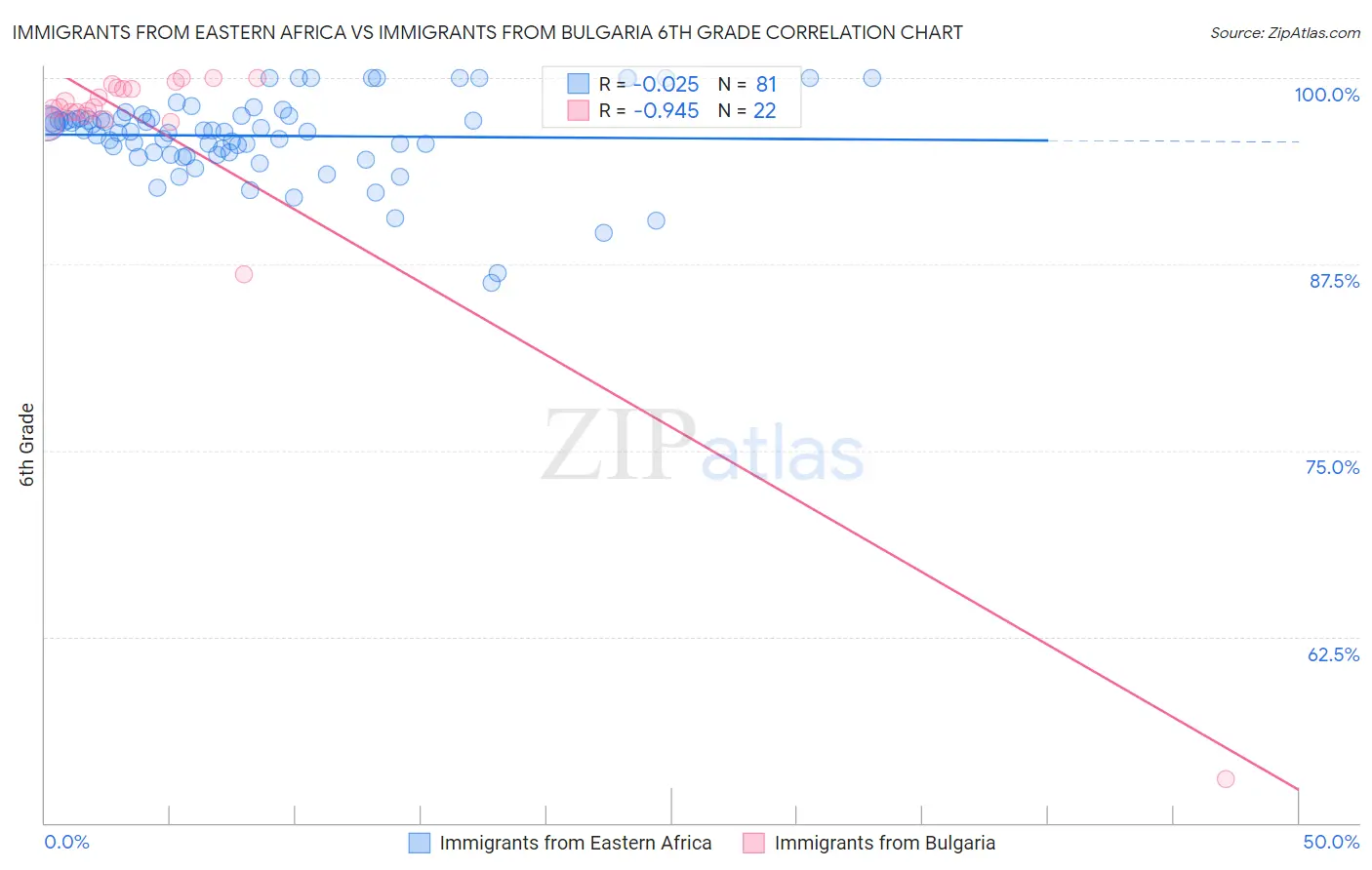 Immigrants from Eastern Africa vs Immigrants from Bulgaria 6th Grade