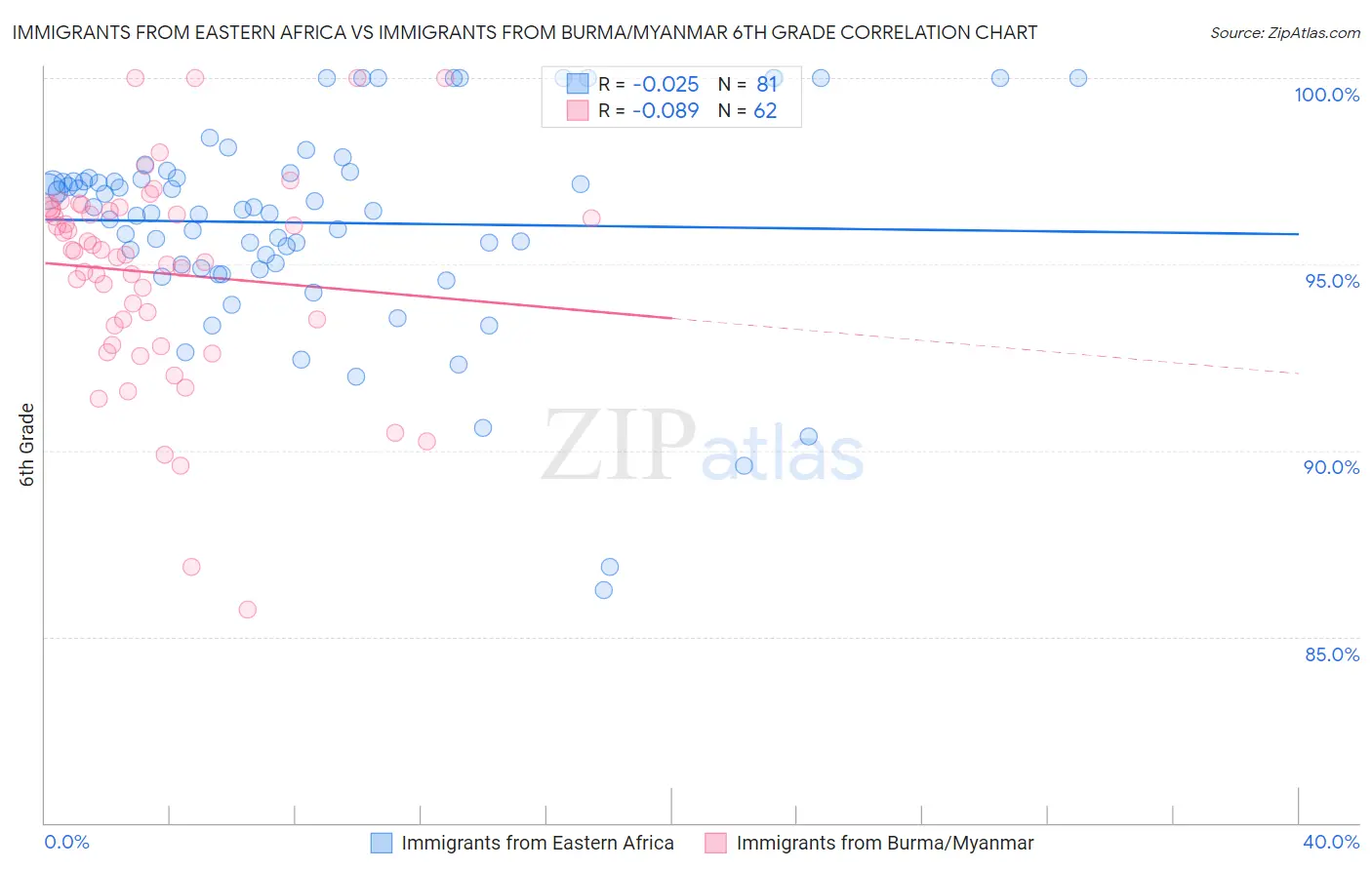 Immigrants from Eastern Africa vs Immigrants from Burma/Myanmar 6th Grade