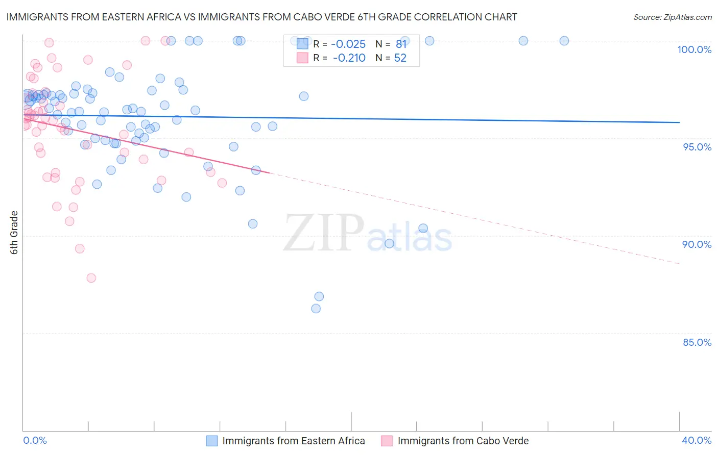 Immigrants from Eastern Africa vs Immigrants from Cabo Verde 6th Grade