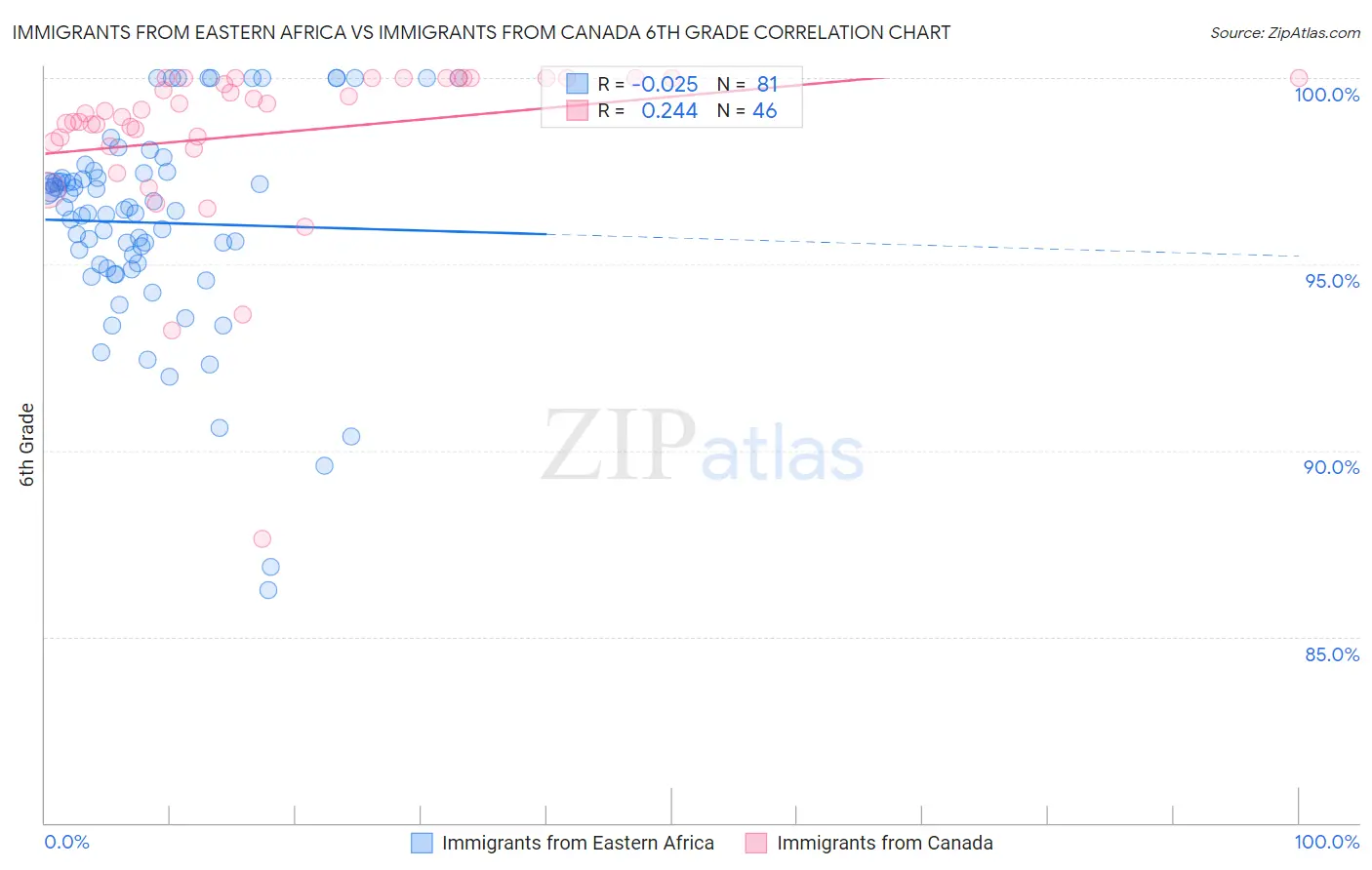 Immigrants from Eastern Africa vs Immigrants from Canada 6th Grade