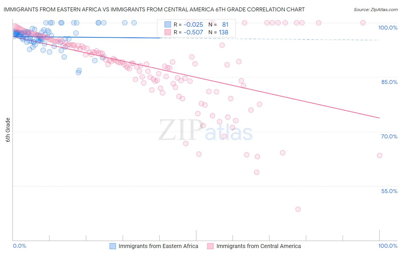 Immigrants from Eastern Africa vs Immigrants from Central America 6th Grade
