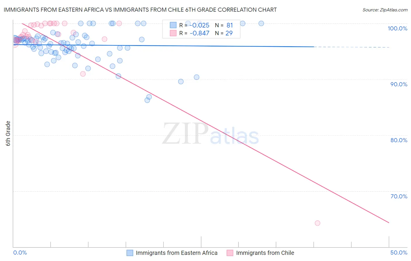 Immigrants from Eastern Africa vs Immigrants from Chile 6th Grade