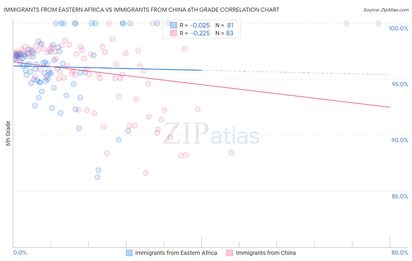 Immigrants from Eastern Africa vs Immigrants from China 6th Grade