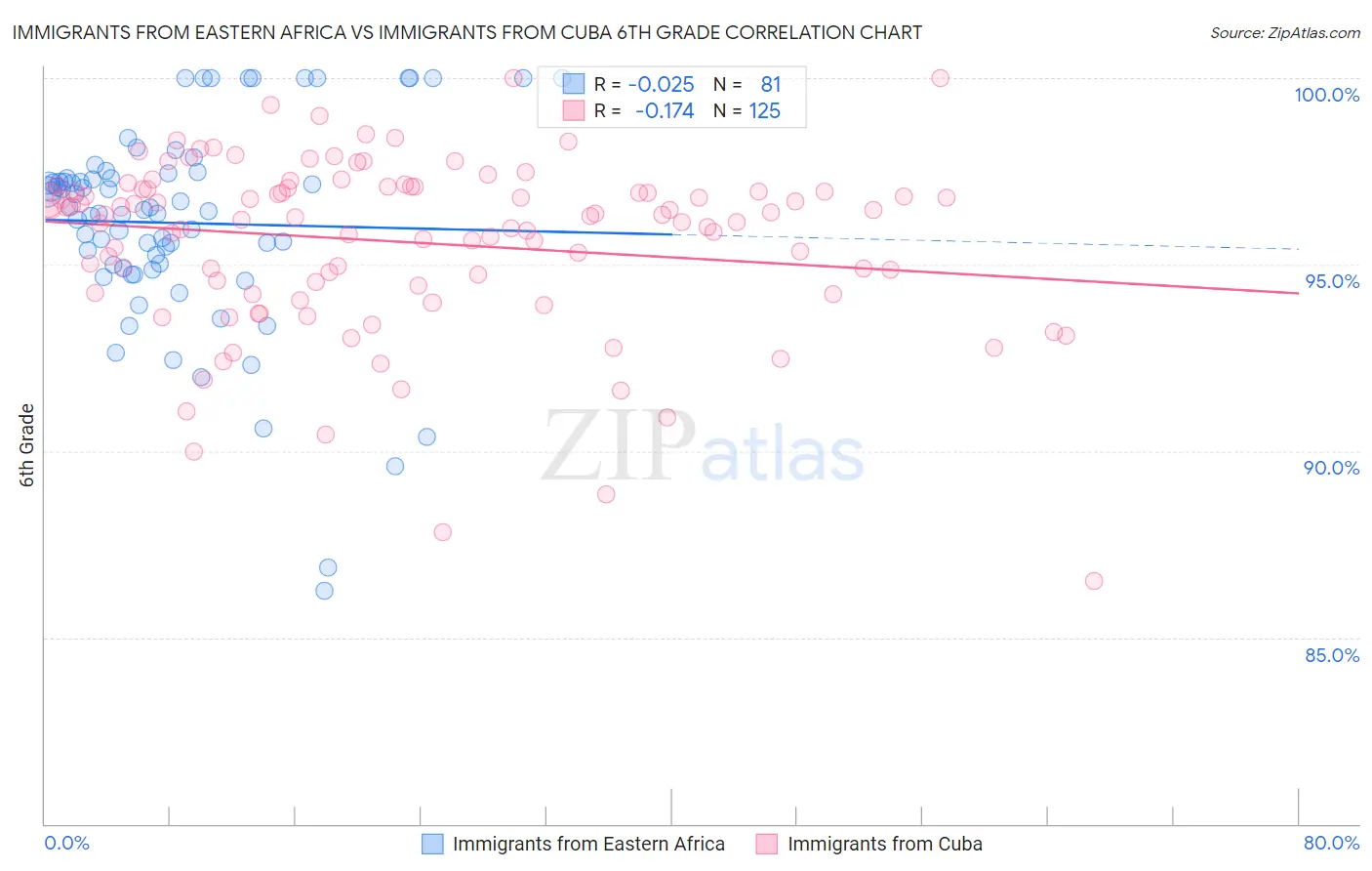 Immigrants from Eastern Africa vs Immigrants from Cuba 6th Grade