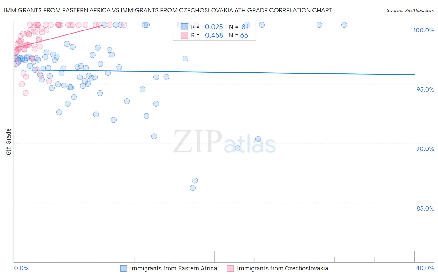 Immigrants from Eastern Africa vs Immigrants from Czechoslovakia 6th Grade