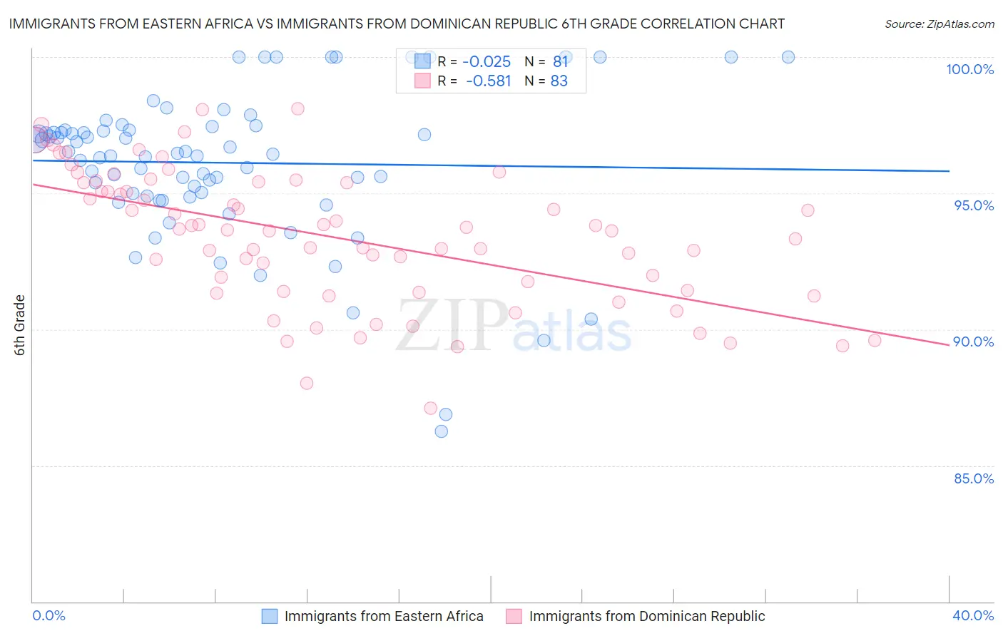 Immigrants from Eastern Africa vs Immigrants from Dominican Republic 6th Grade