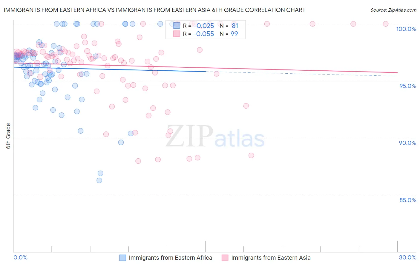 Immigrants from Eastern Africa vs Immigrants from Eastern Asia 6th Grade