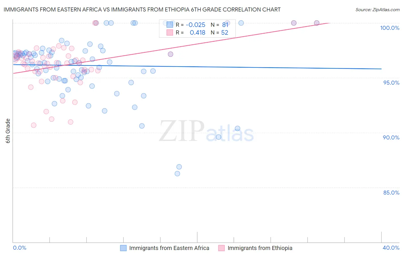 Immigrants from Eastern Africa vs Immigrants from Ethiopia 6th Grade