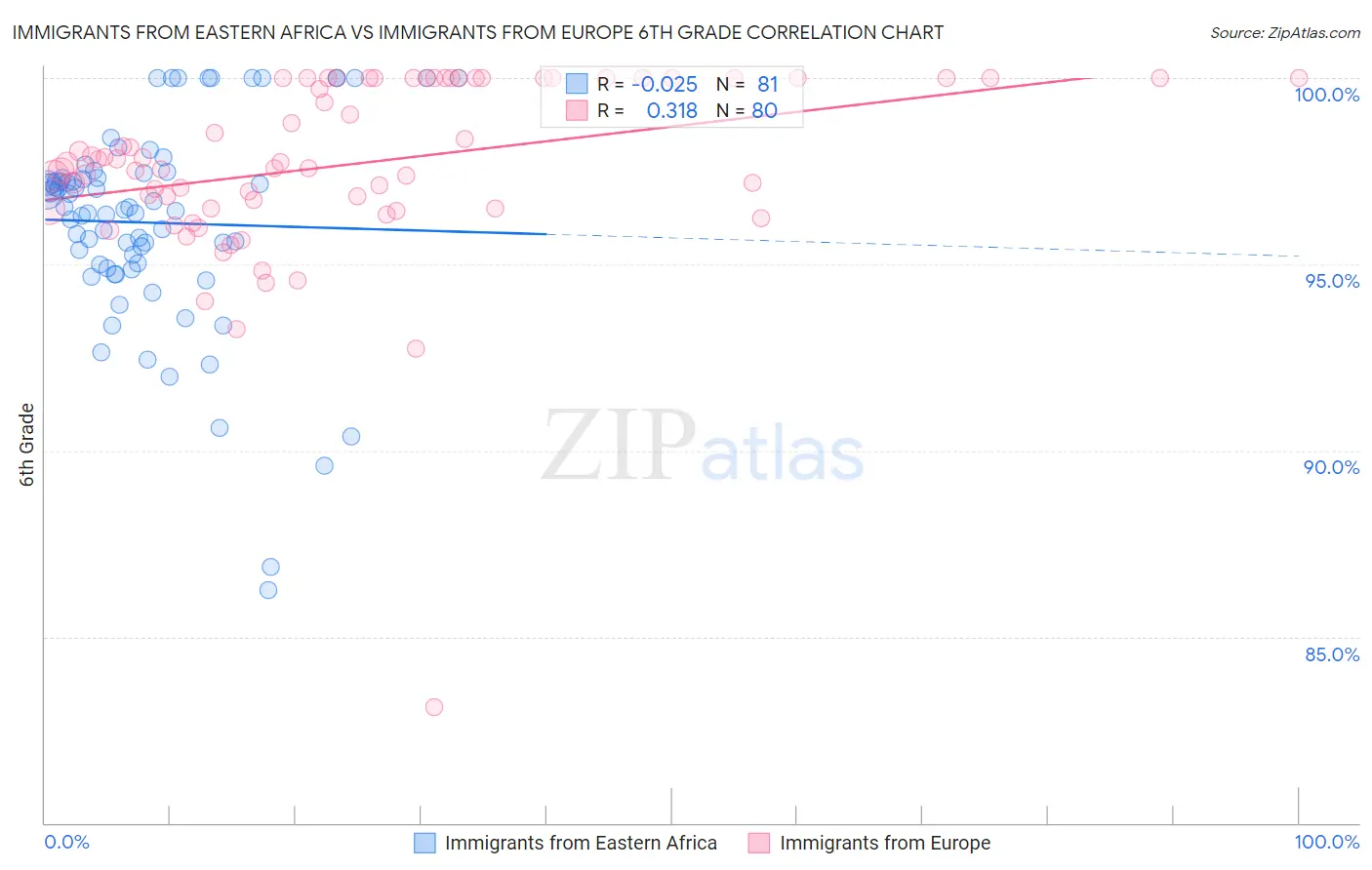 Immigrants from Eastern Africa vs Immigrants from Europe 6th Grade