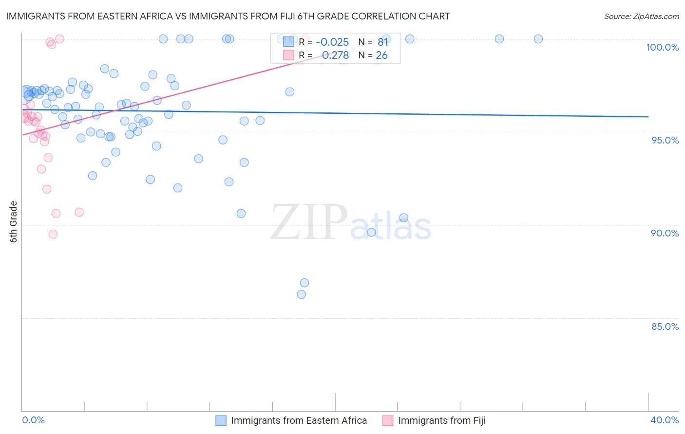 Immigrants from Eastern Africa vs Immigrants from Fiji 6th Grade