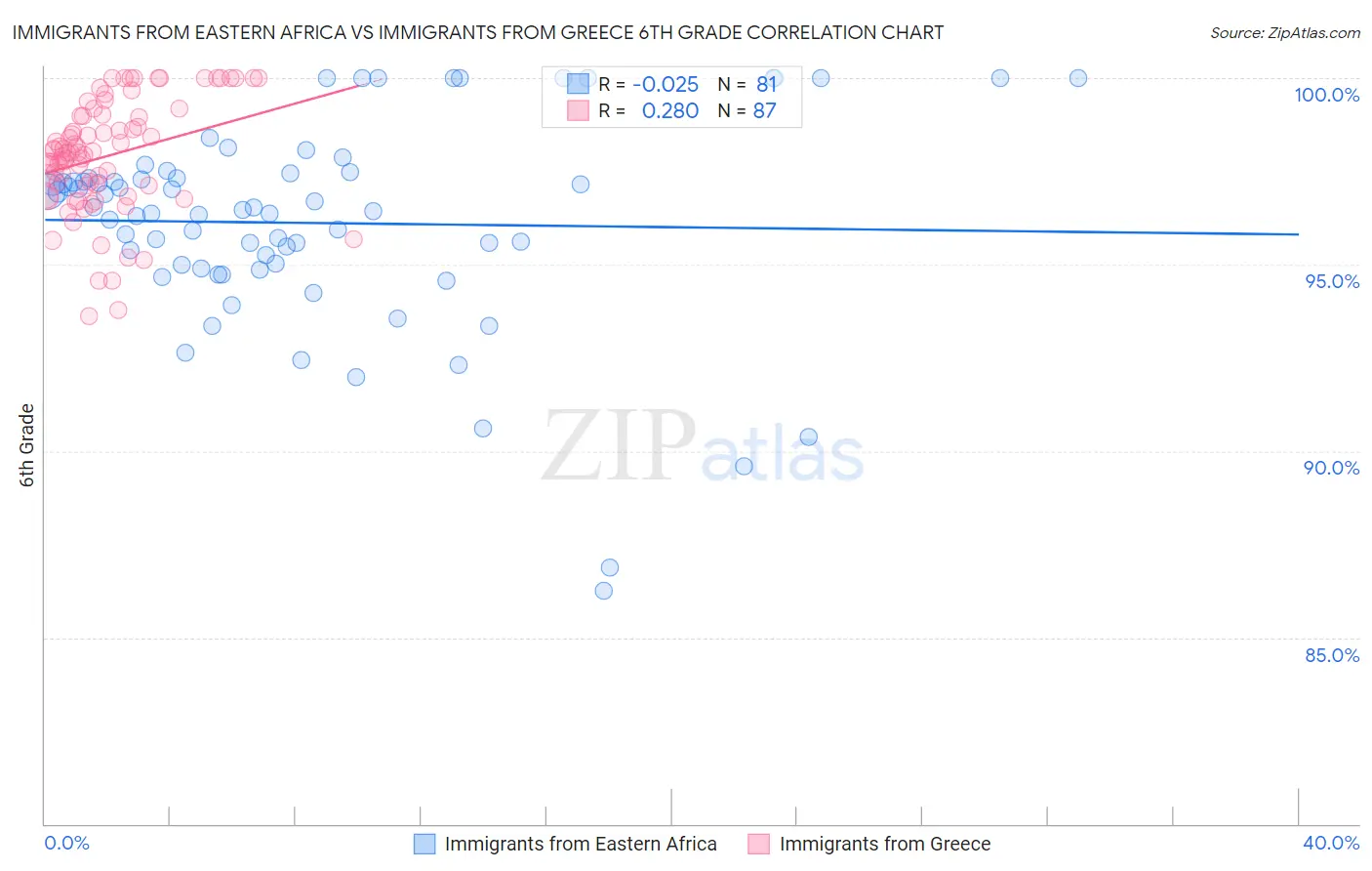 Immigrants from Eastern Africa vs Immigrants from Greece 6th Grade