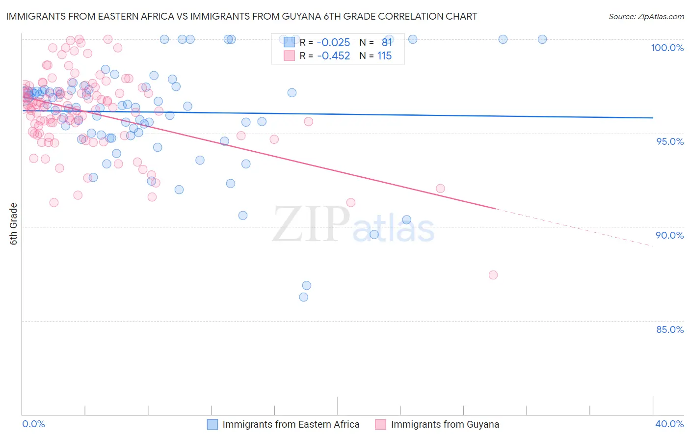Immigrants from Eastern Africa vs Immigrants from Guyana 6th Grade
