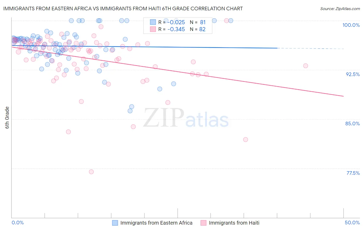 Immigrants from Eastern Africa vs Immigrants from Haiti 6th Grade