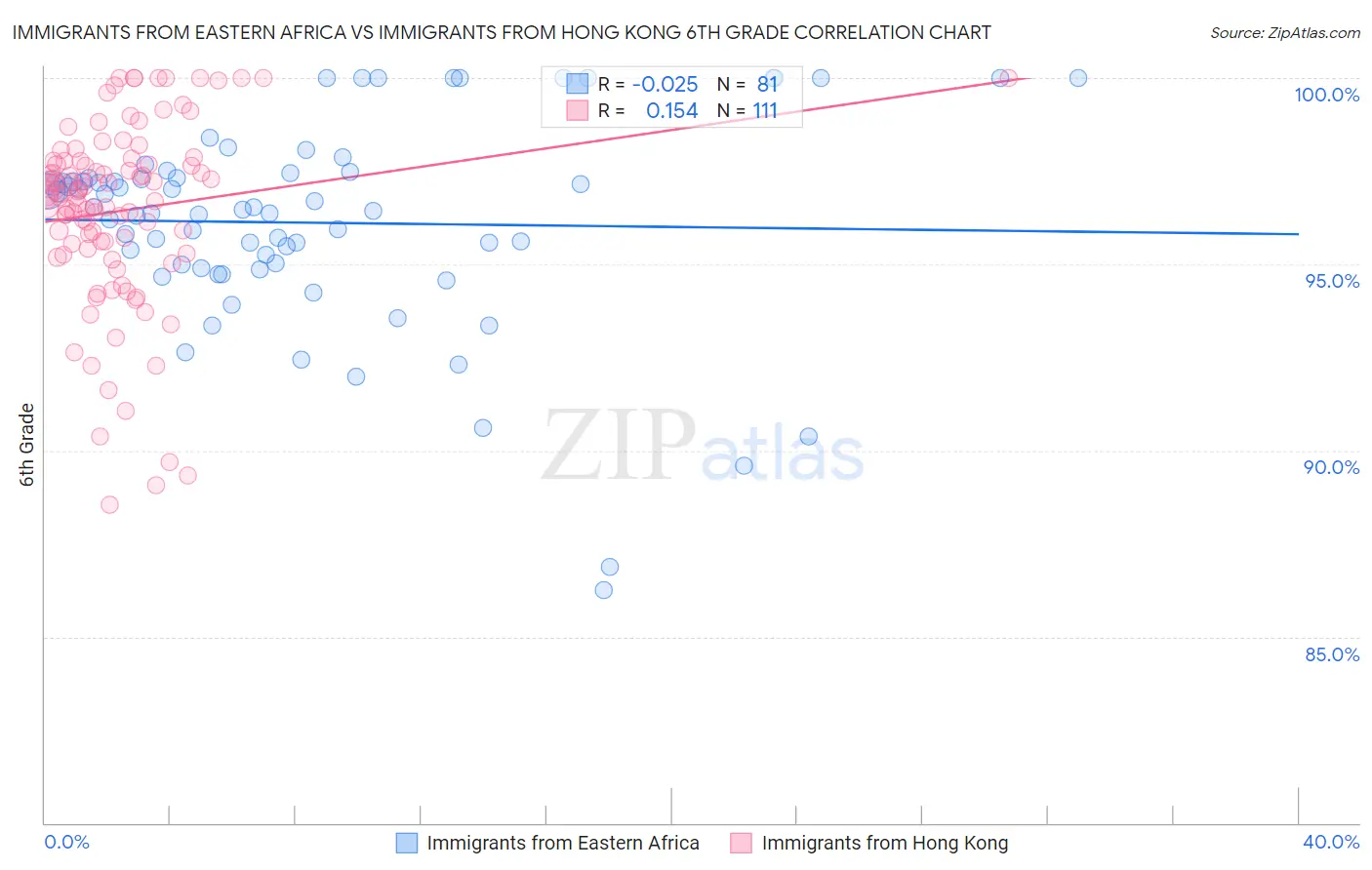 Immigrants from Eastern Africa vs Immigrants from Hong Kong 6th Grade