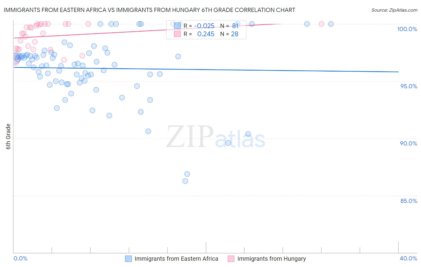 Immigrants from Eastern Africa vs Immigrants from Hungary 6th Grade