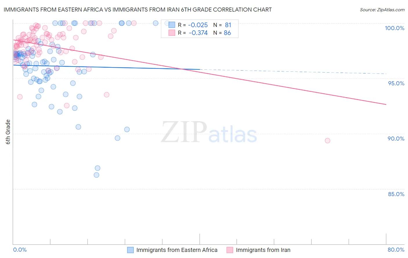 Immigrants from Eastern Africa vs Immigrants from Iran 6th Grade