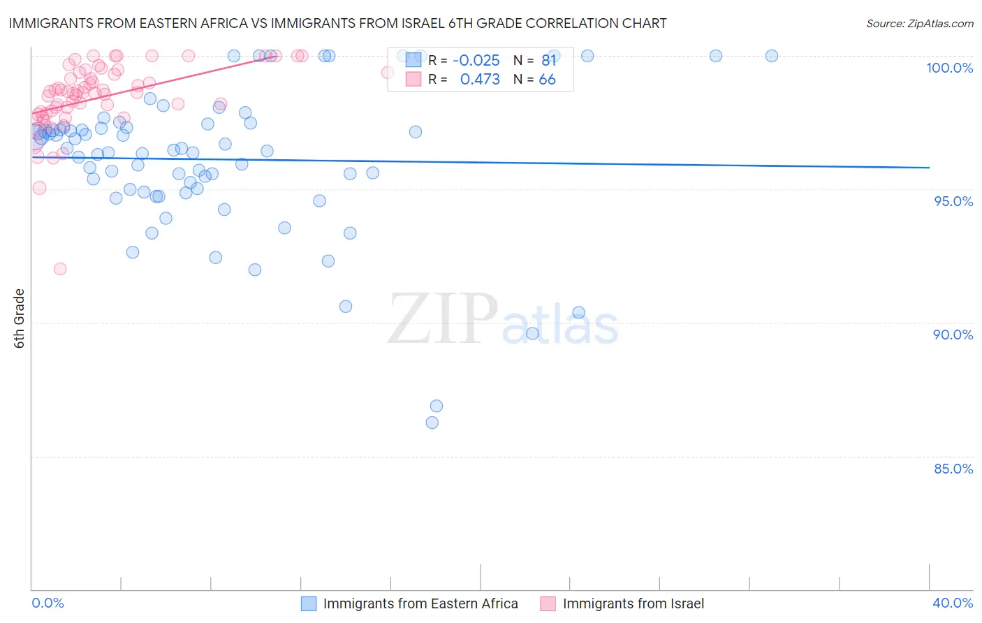 Immigrants from Eastern Africa vs Immigrants from Israel 6th Grade
