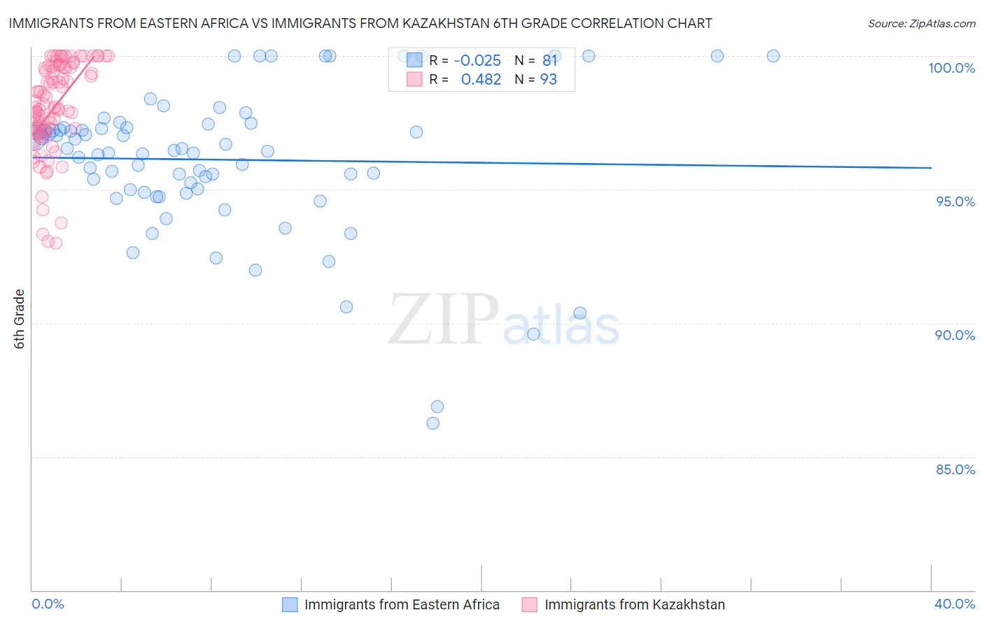 Immigrants from Eastern Africa vs Immigrants from Kazakhstan 6th Grade