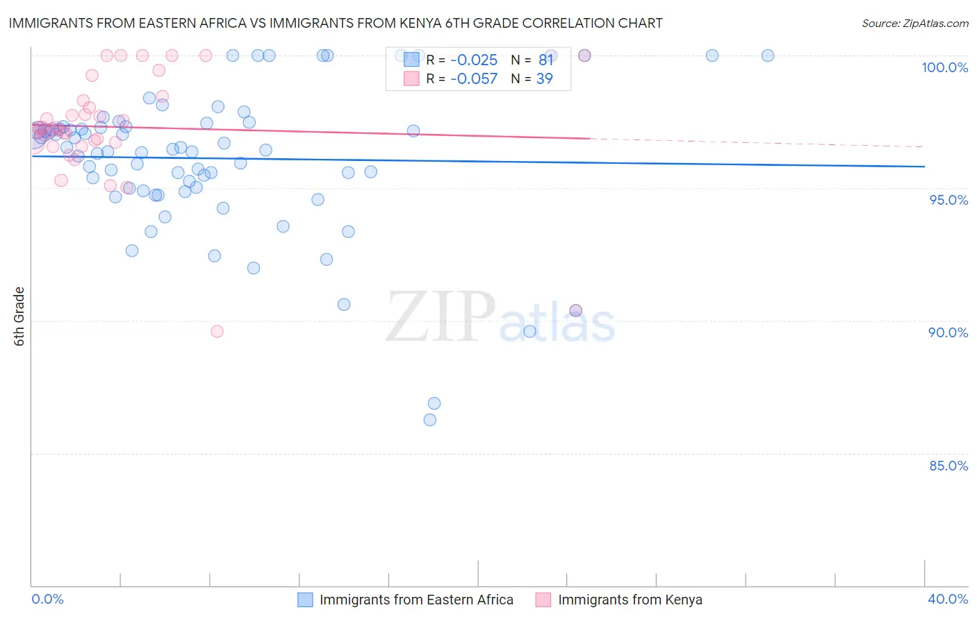 Immigrants from Eastern Africa vs Immigrants from Kenya 6th Grade