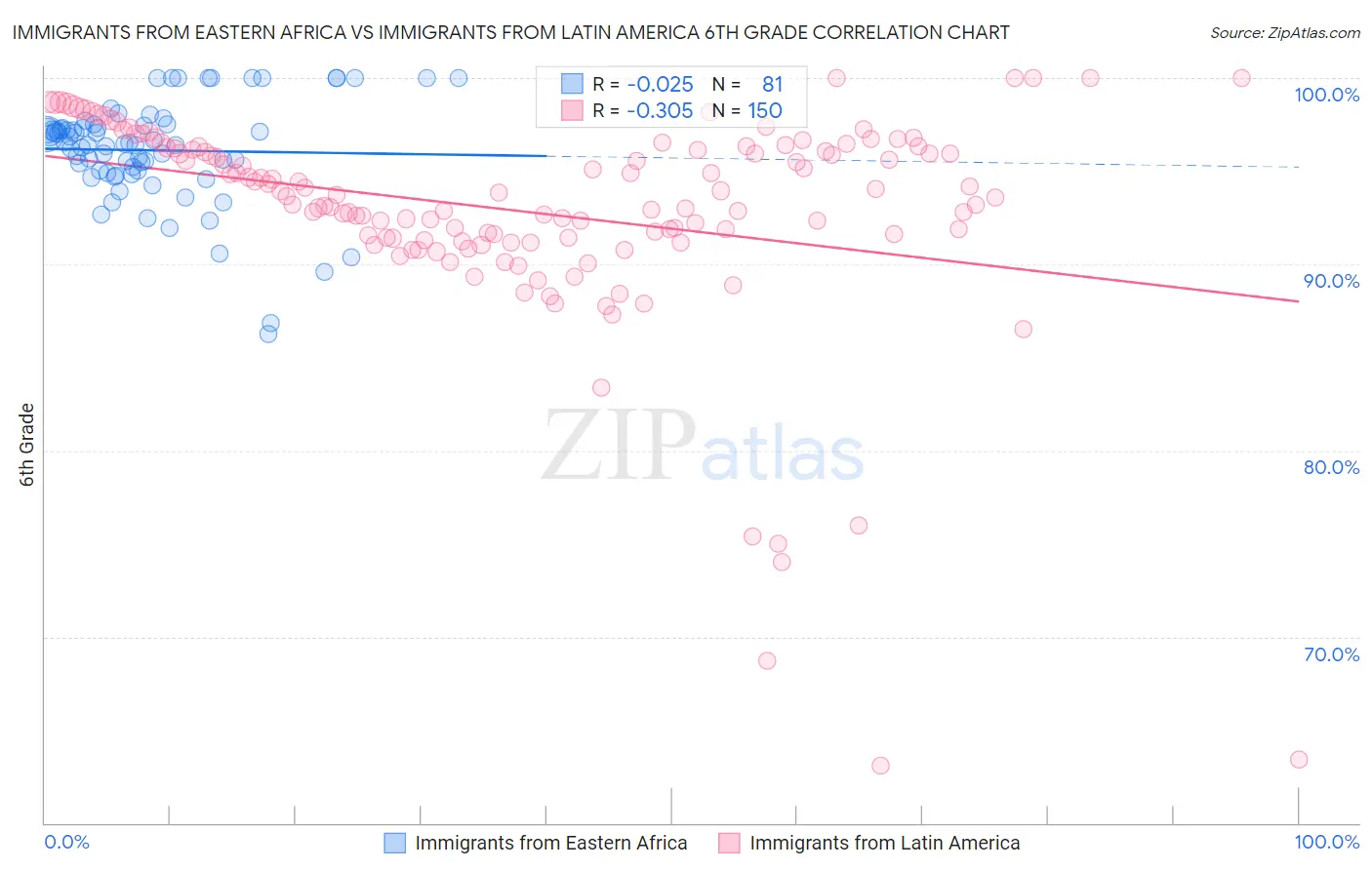 Immigrants from Eastern Africa vs Immigrants from Latin America 6th Grade