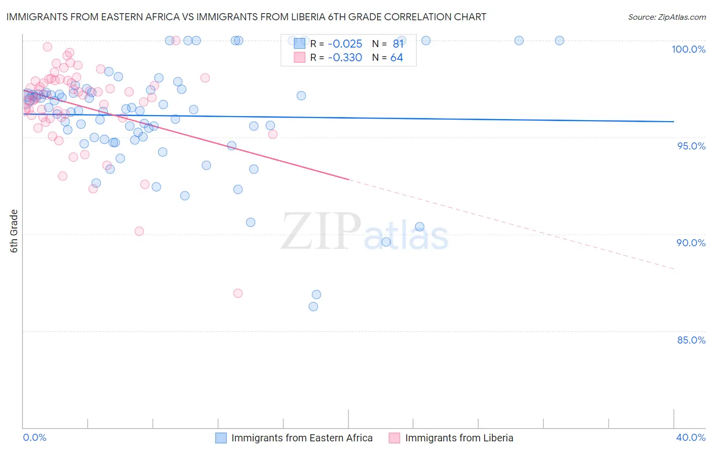 Immigrants from Eastern Africa vs Immigrants from Liberia 6th Grade