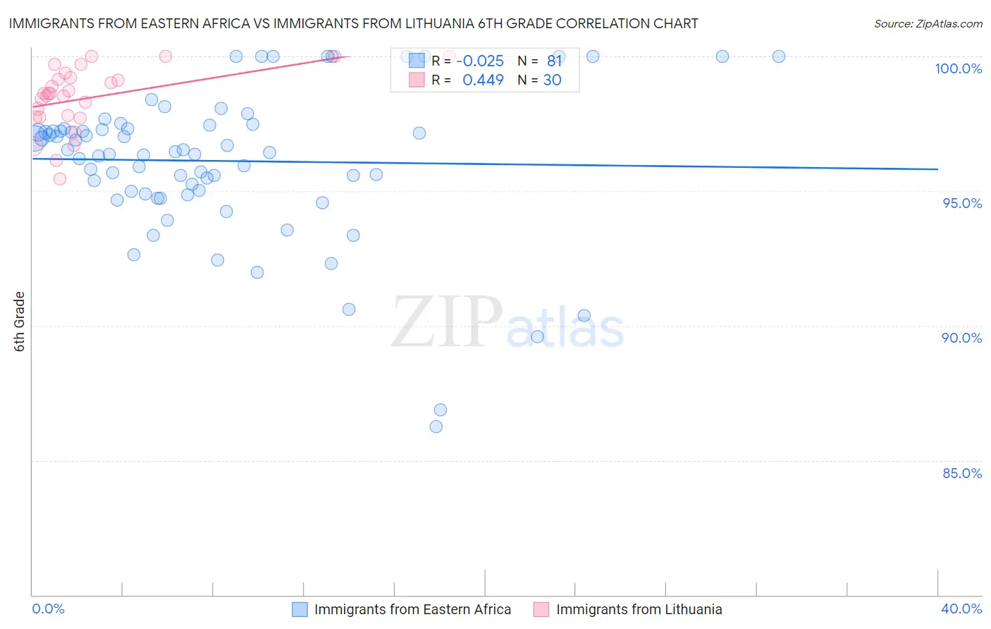 Immigrants from Eastern Africa vs Immigrants from Lithuania 6th Grade