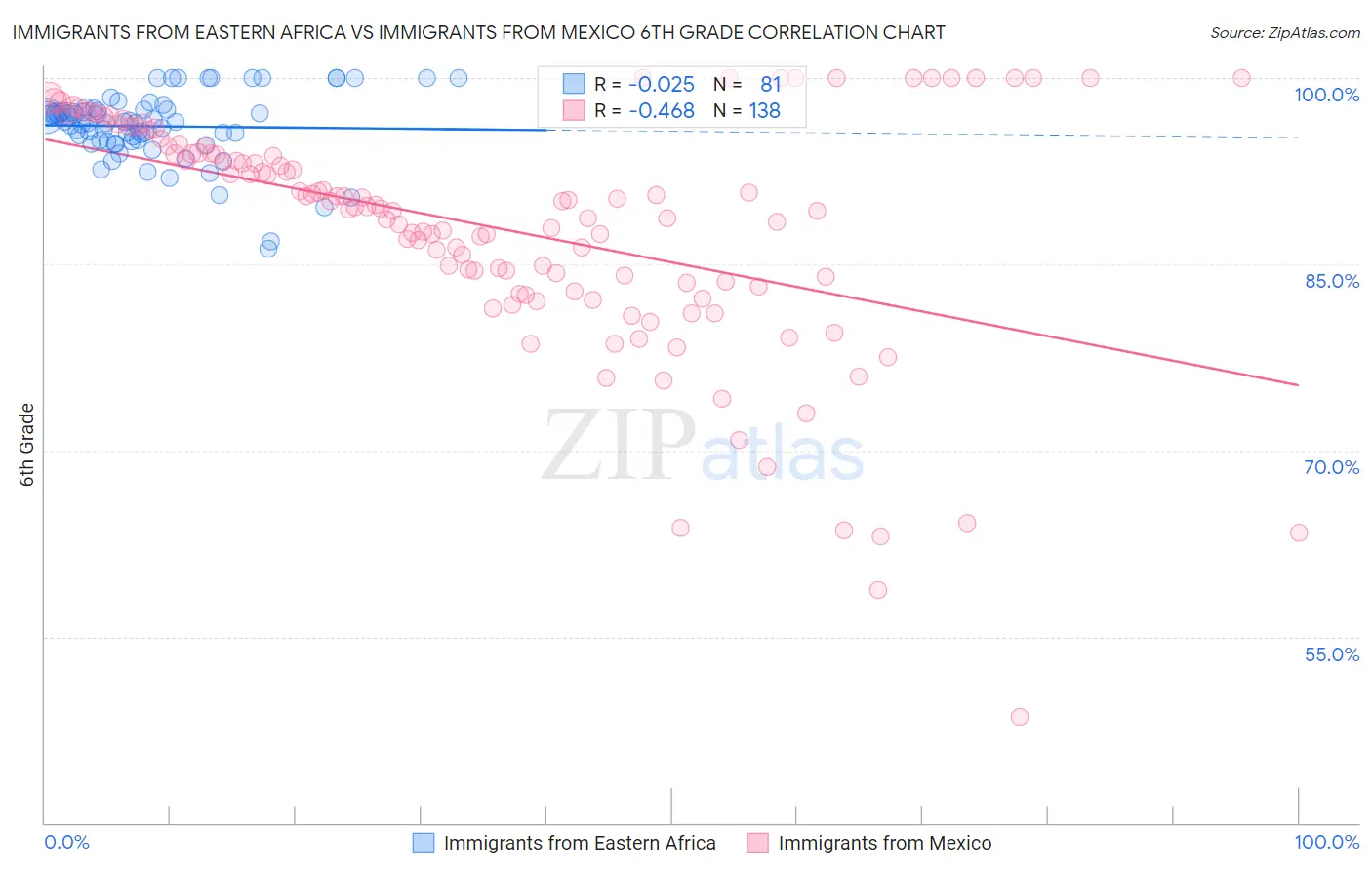 Immigrants from Eastern Africa vs Immigrants from Mexico 6th Grade