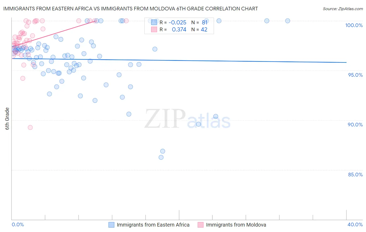 Immigrants from Eastern Africa vs Immigrants from Moldova 6th Grade