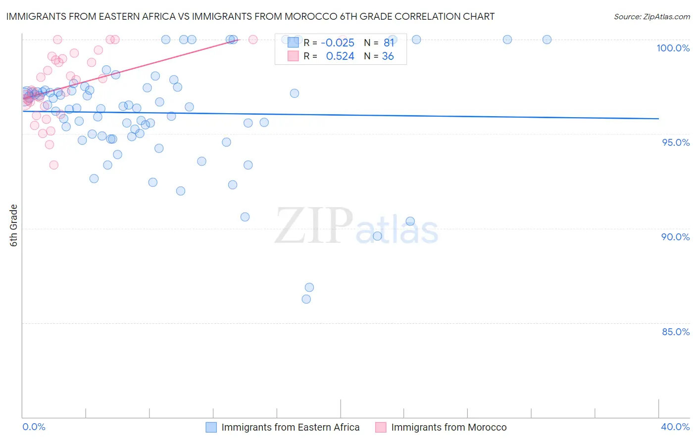 Immigrants from Eastern Africa vs Immigrants from Morocco 6th Grade