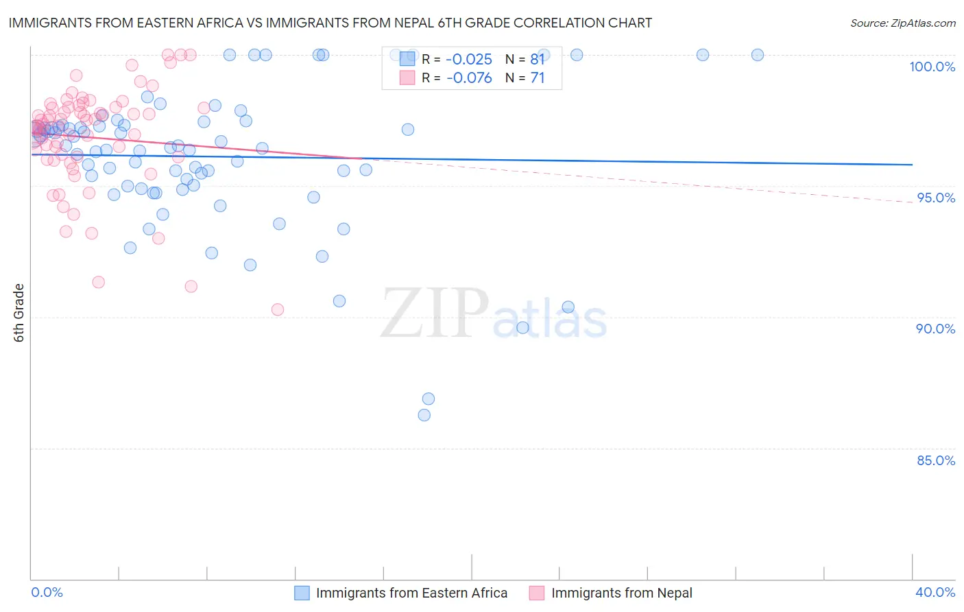 Immigrants from Eastern Africa vs Immigrants from Nepal 6th Grade