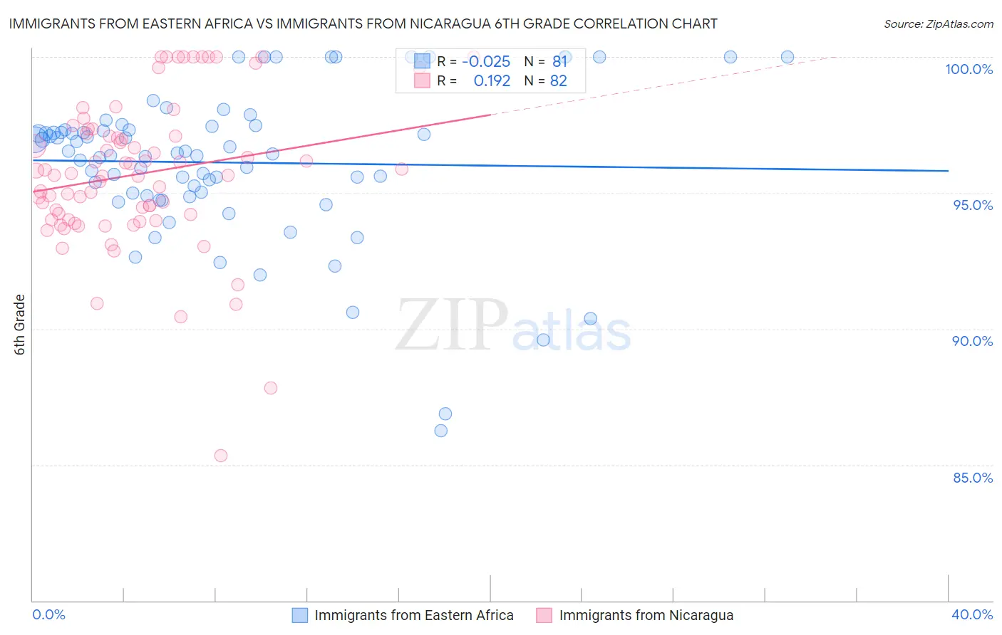Immigrants from Eastern Africa vs Immigrants from Nicaragua 6th Grade