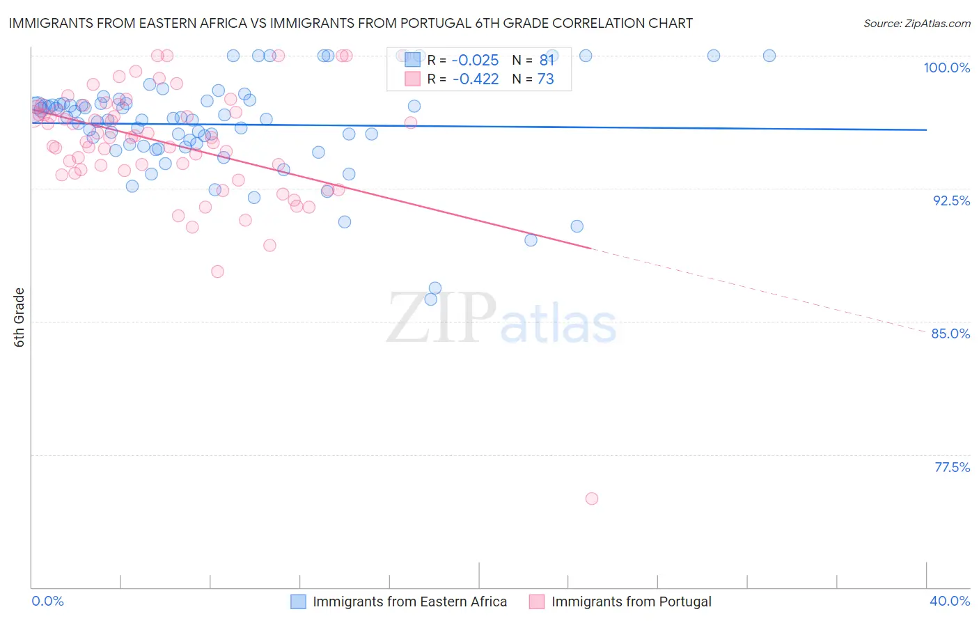 Immigrants from Eastern Africa vs Immigrants from Portugal 6th Grade