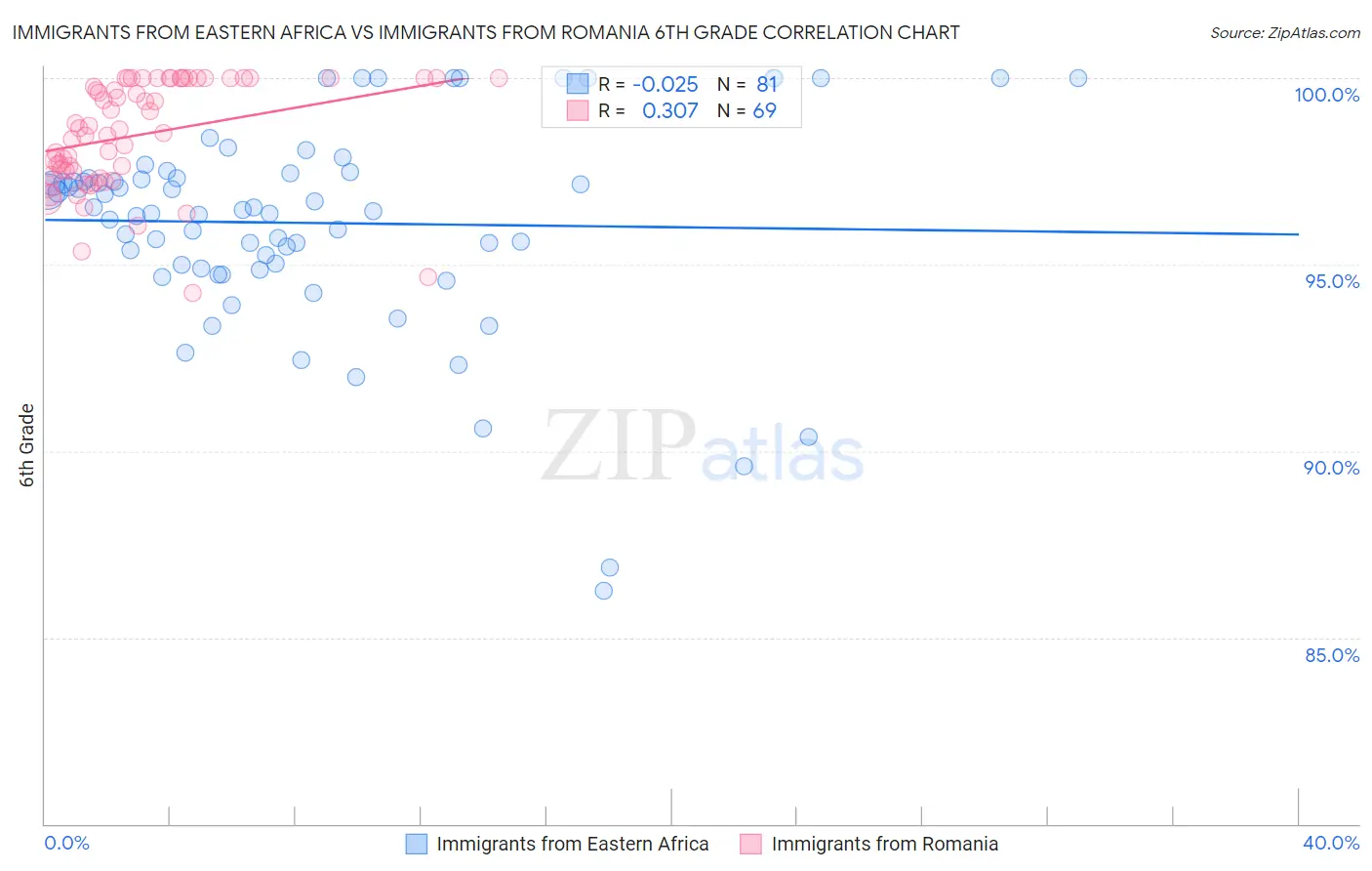 Immigrants from Eastern Africa vs Immigrants from Romania 6th Grade