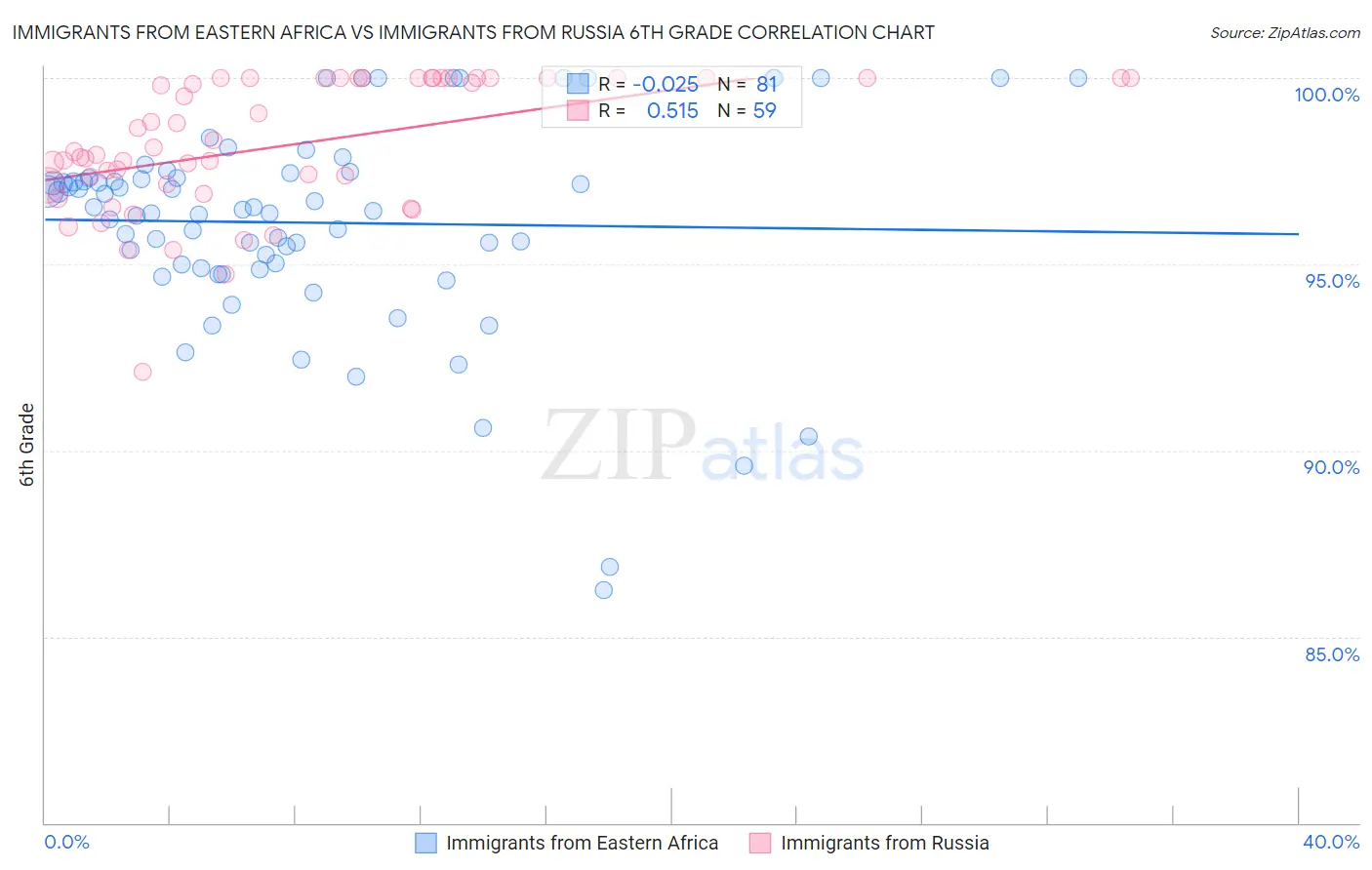 Immigrants from Eastern Africa vs Immigrants from Russia 6th Grade