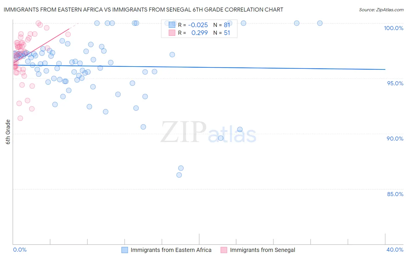 Immigrants from Eastern Africa vs Immigrants from Senegal 6th Grade