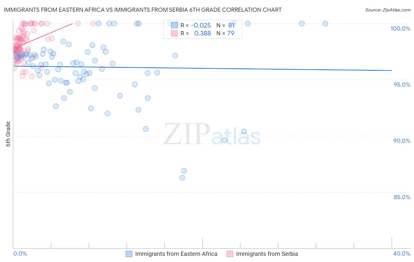 Immigrants from Eastern Africa vs Immigrants from Serbia 6th Grade