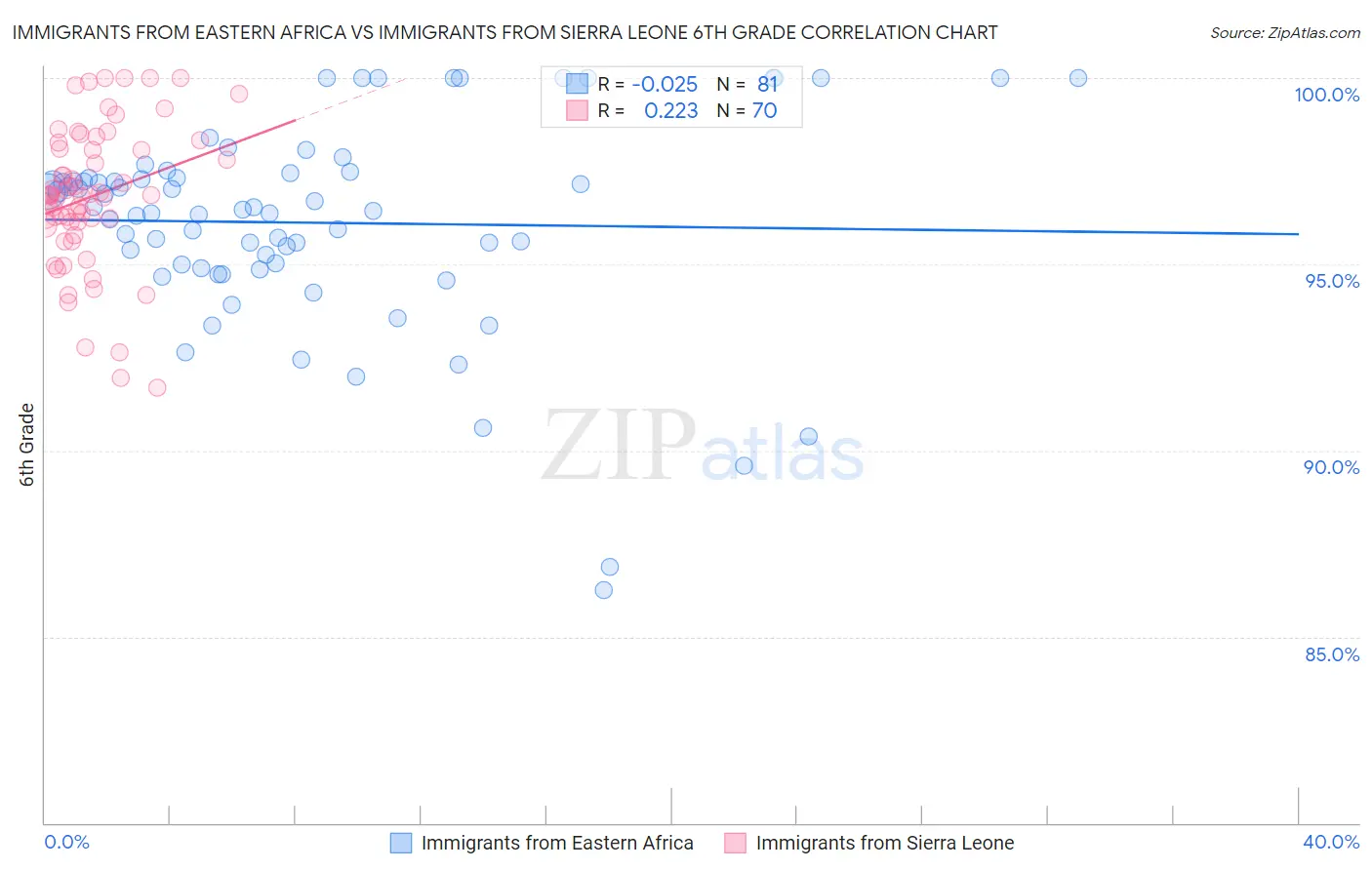 Immigrants from Eastern Africa vs Immigrants from Sierra Leone 6th Grade