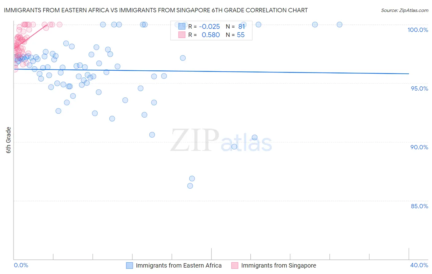 Immigrants from Eastern Africa vs Immigrants from Singapore 6th Grade