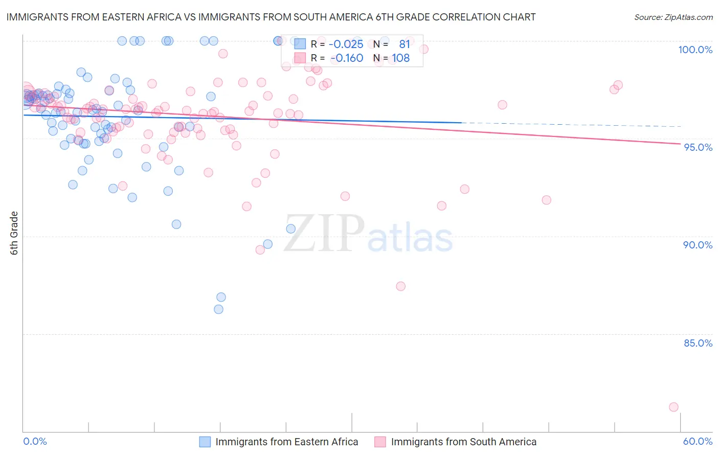 Immigrants from Eastern Africa vs Immigrants from South America 6th Grade