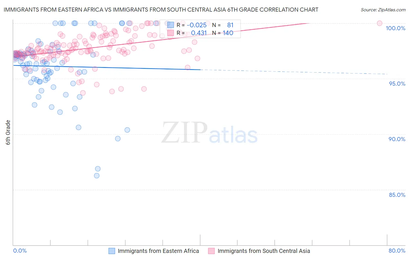 Immigrants from Eastern Africa vs Immigrants from South Central Asia 6th Grade