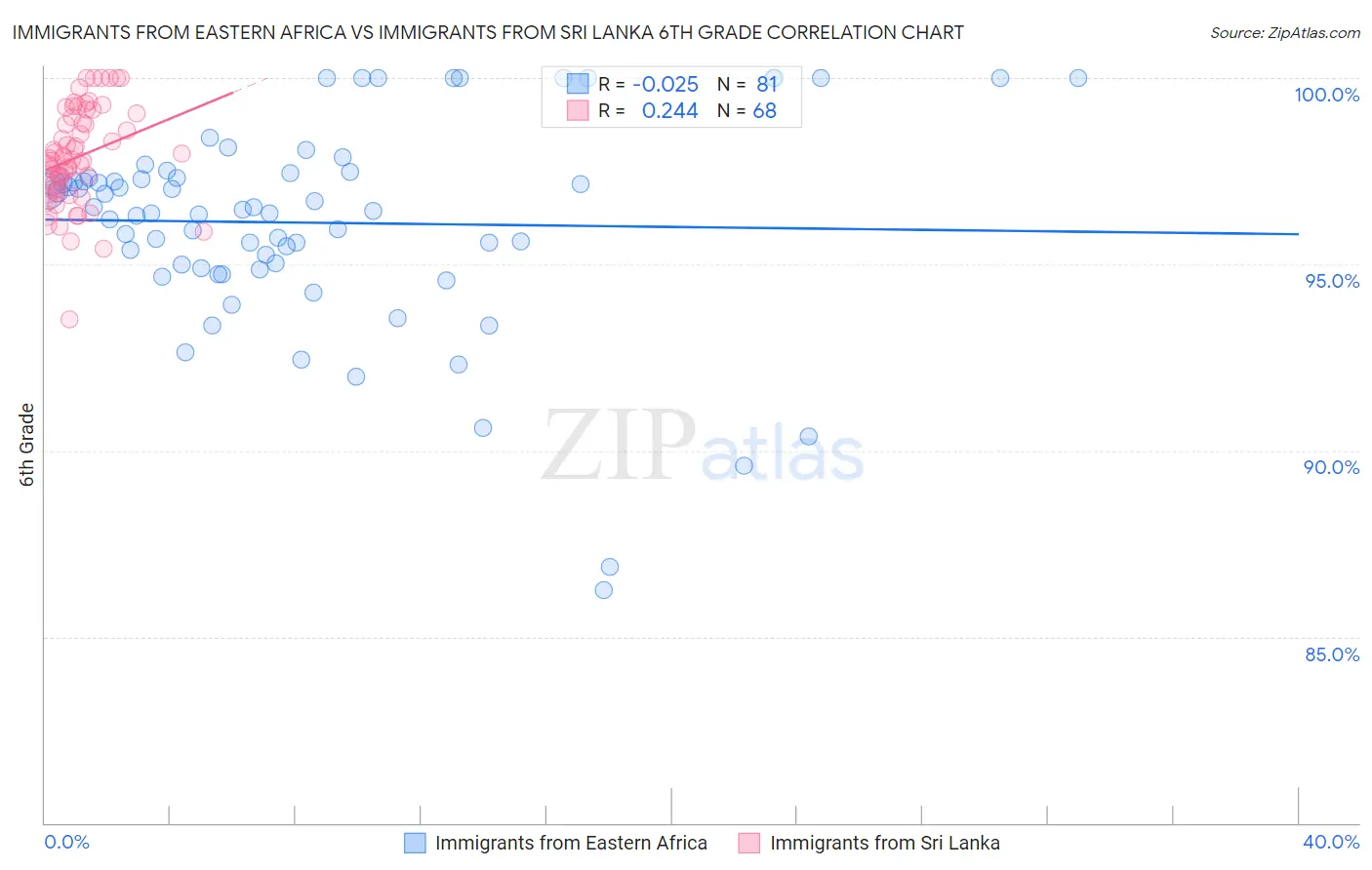 Immigrants from Eastern Africa vs Immigrants from Sri Lanka 6th Grade