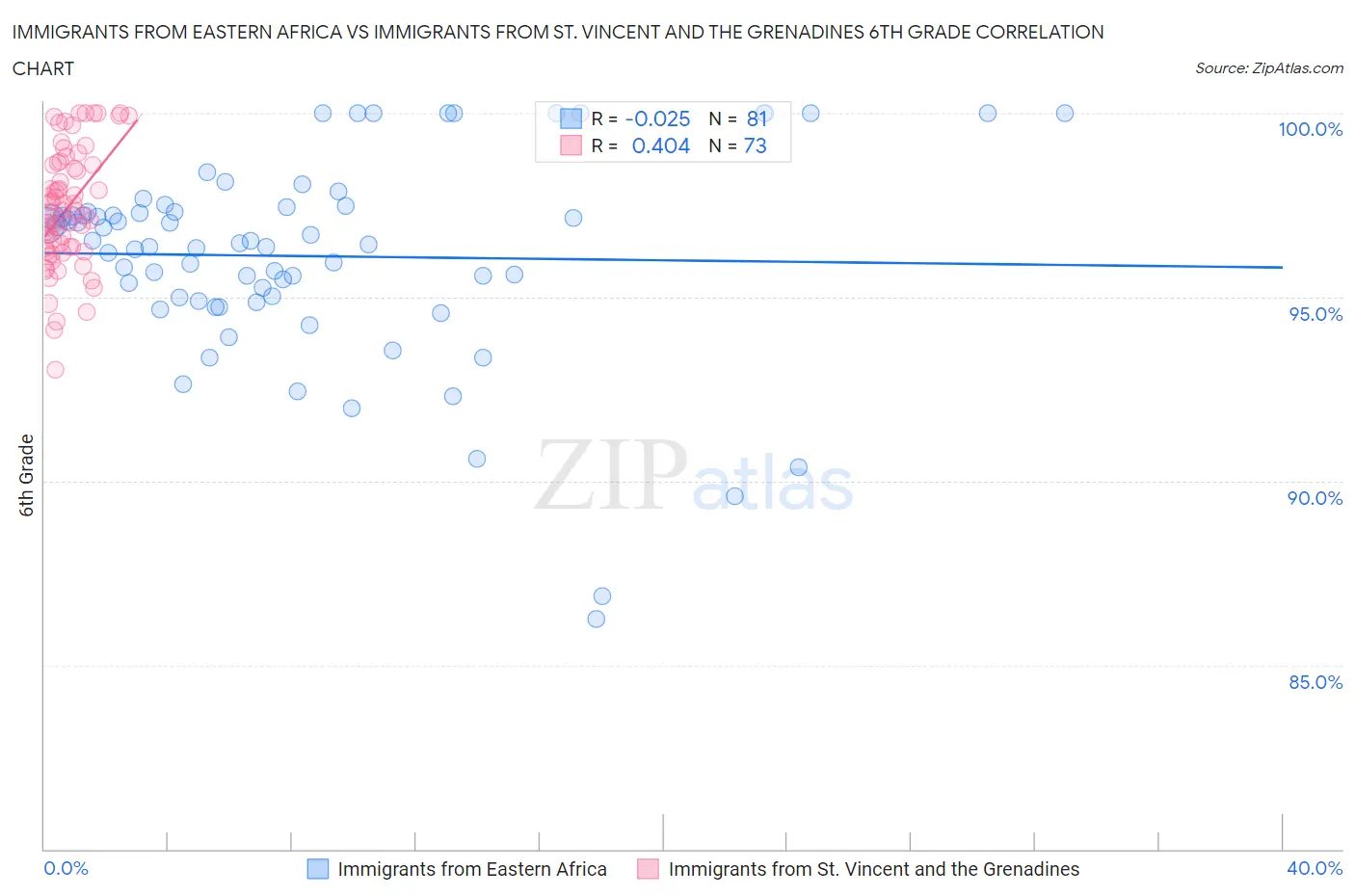 Immigrants from Eastern Africa vs Immigrants from St. Vincent and the Grenadines 6th Grade