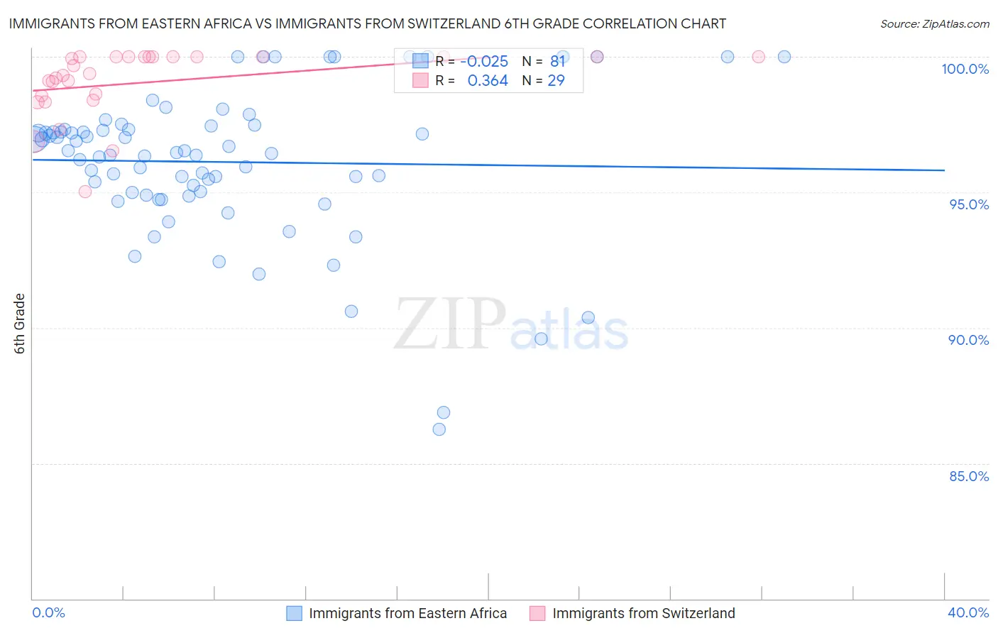 Immigrants from Eastern Africa vs Immigrants from Switzerland 6th Grade