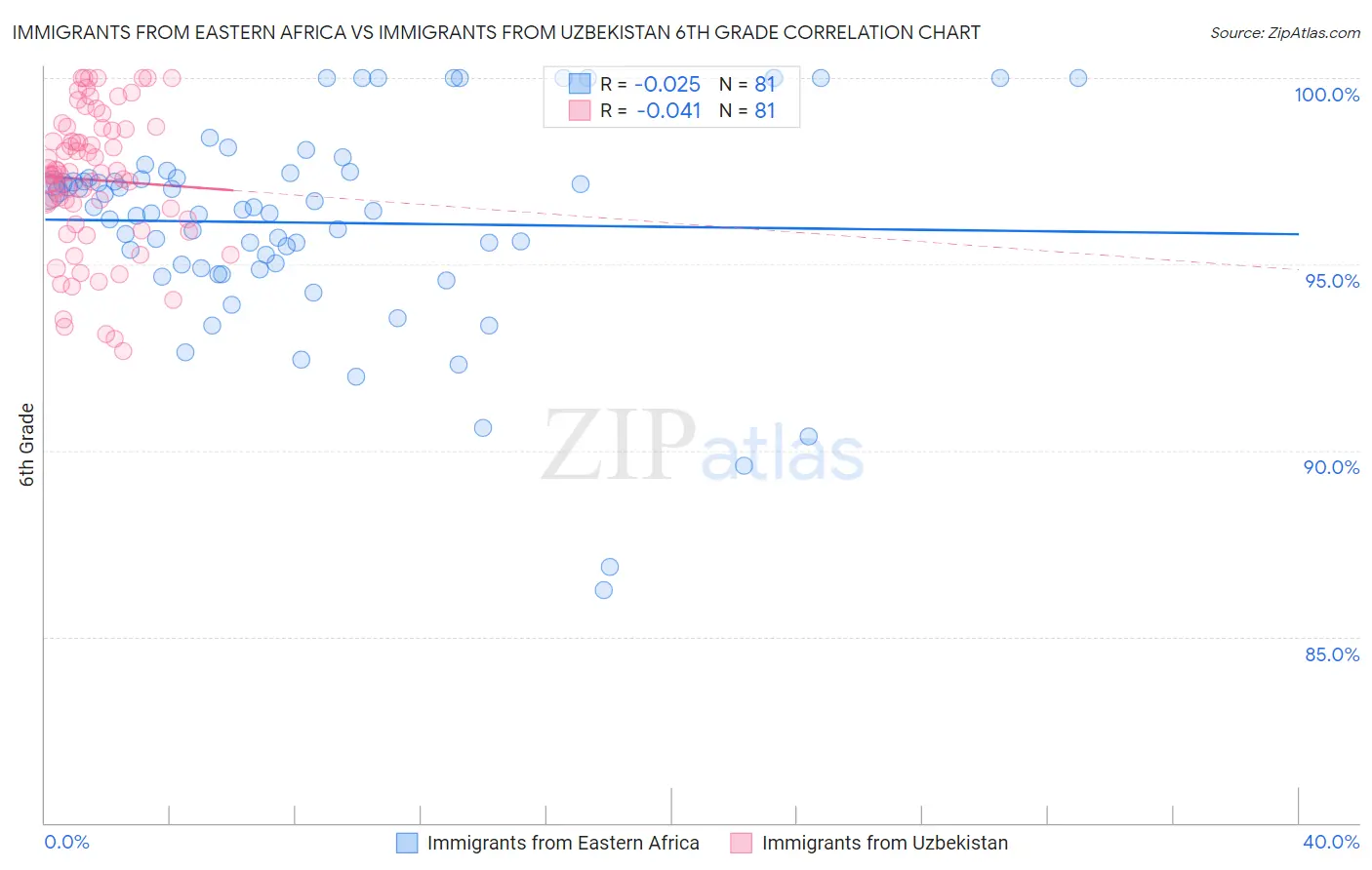 Immigrants from Eastern Africa vs Immigrants from Uzbekistan 6th Grade