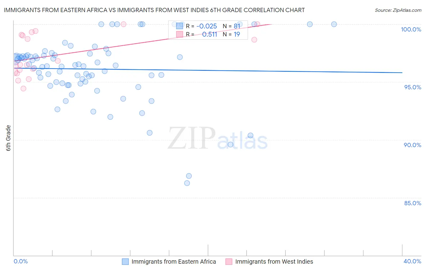 Immigrants from Eastern Africa vs Immigrants from West Indies 6th Grade